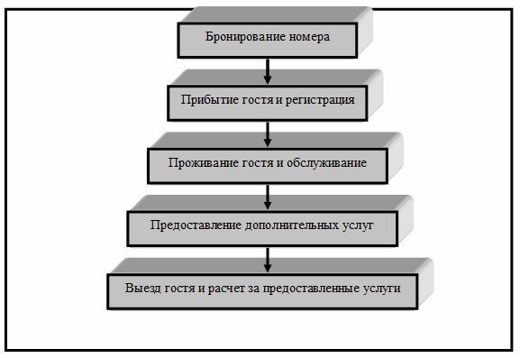 Простейшая технологическая схема обслуживания в гостинице