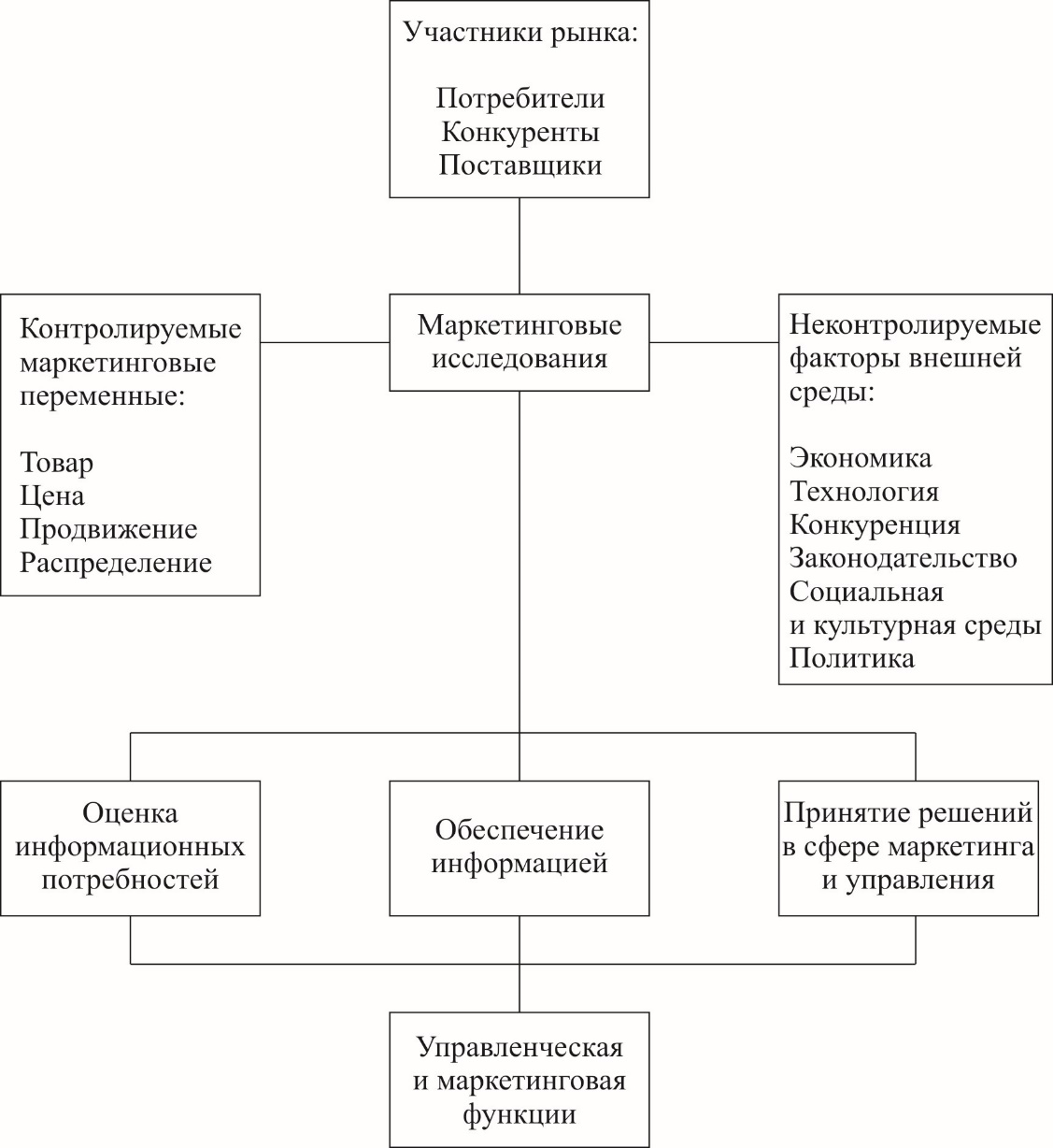 Маркетинговый анализ курсовая