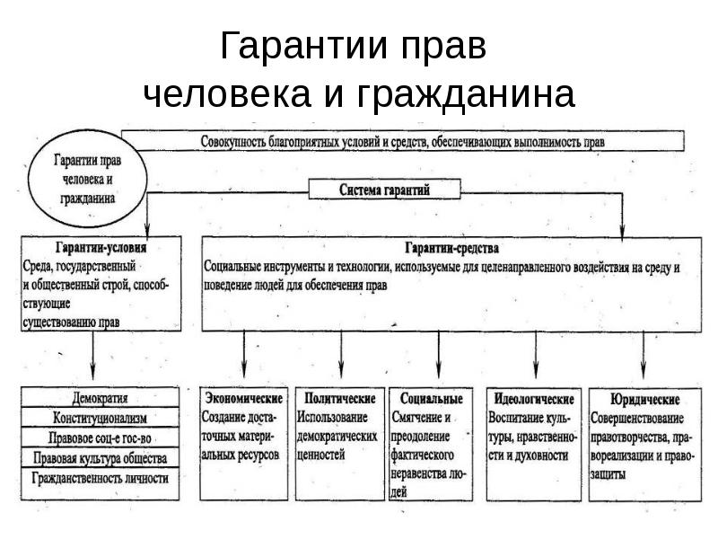 Заполните схему юридические гарантии защиты прав человека