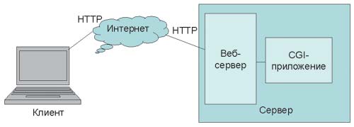 Процесс исполнения клиент сервер грузит видеокарту