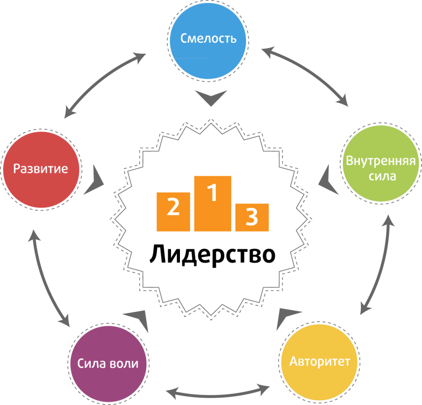 Лидерство и эффективное управление. Лидерство схема. развитие лидерских качеств. качества лидера схема. формирование лидера.