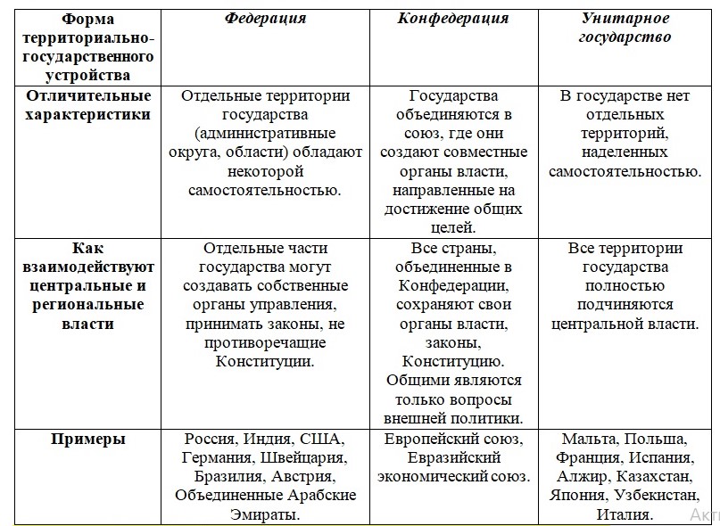 Различие федерации и унитарного государства