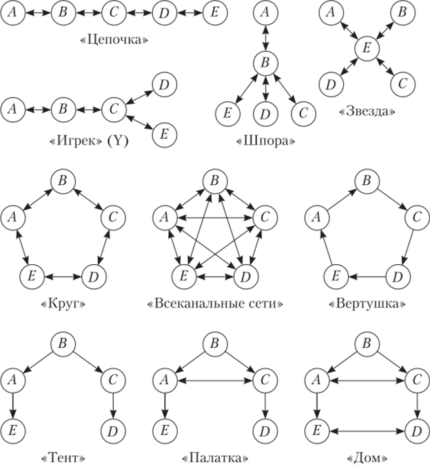 Коммуникационная сеть организации. Коммуникационная сеть типа звезда. Типы коммуникационных сетей. Типы коммуникационных сетей в менеджменте. Тип коммуникативных сетей колесо схема.