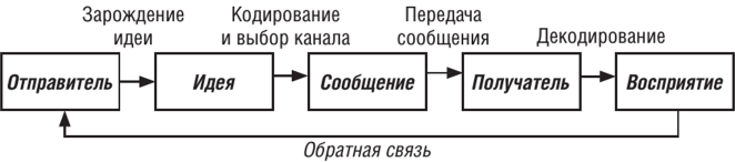 Схема передачи сообщения с кодировкой
