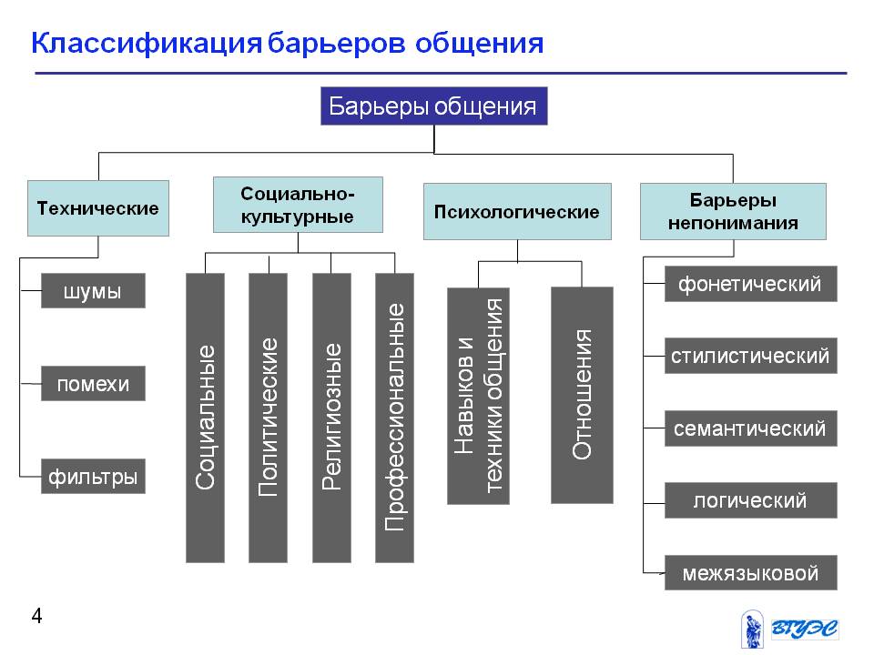 Составить схему барьеры в общении