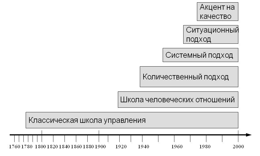 Зарождение управления проектом
