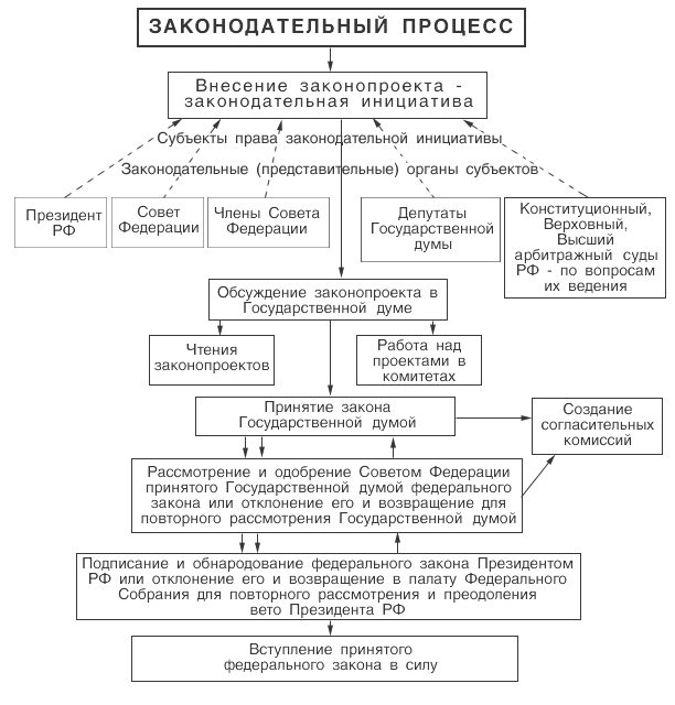 Право принятия законов в рф обладает