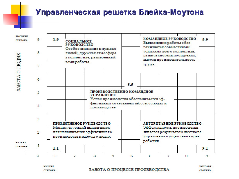 Управленческая решетка р блейка