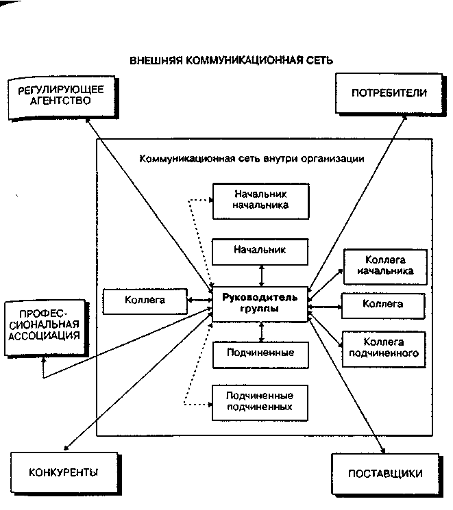 Внутренняя организация элементов сеть схема отношений между элементами это