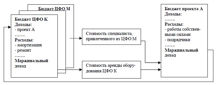 Курсовая бюджетирование проекта