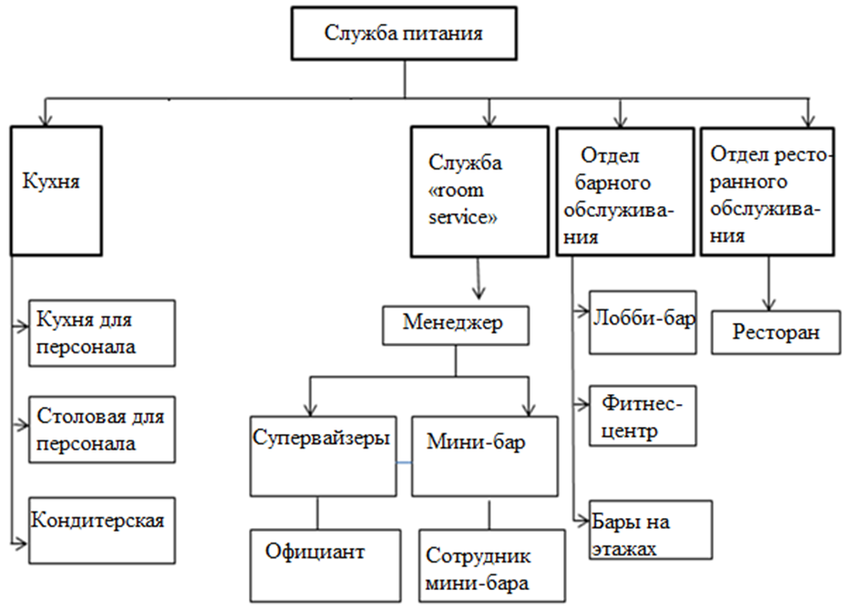 Описать службы организации