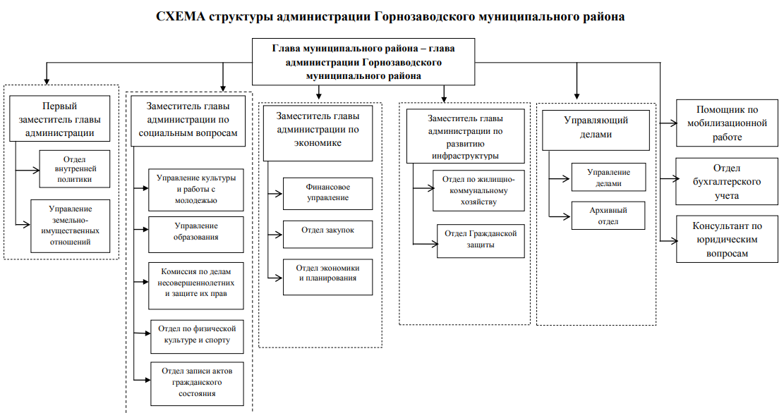 Структура правительства края