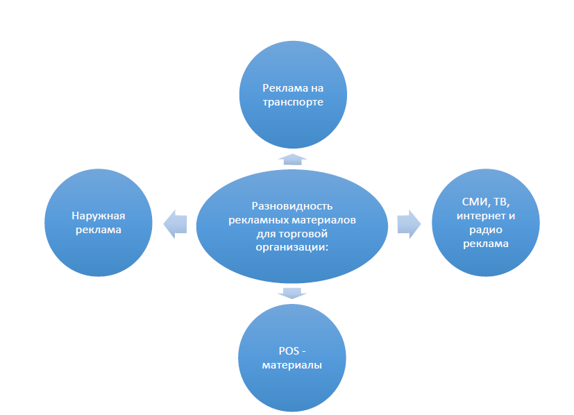 Совершенствование рекламной деятельности
