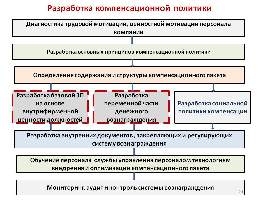 Социальное управление курсовая. Принципы компенсационной политики. Функции компенсационной политики организации. Компенсационная система мотивации. Диагностика мотивации персонала.