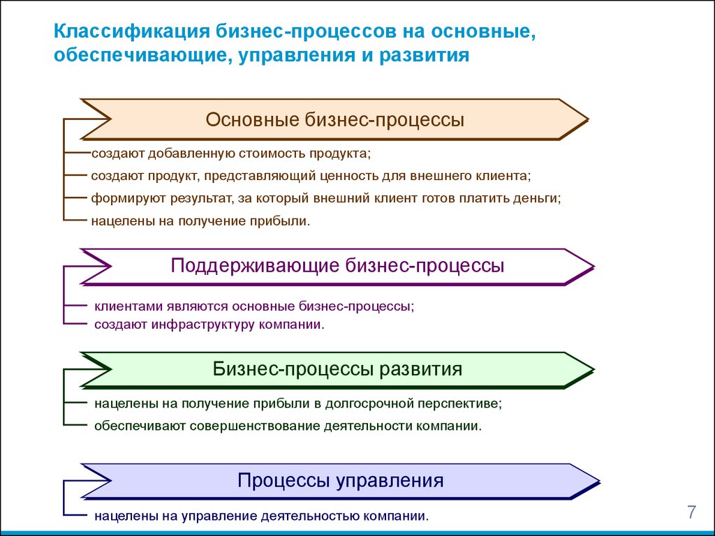 Правильно организаций являющихся или являющимися. Классификация бизнес-процессов. Основные типы бизнес процессов. Бизнес-процессы основные вспомогательные управляющие. Бизнес процесс основные управления обеспечивающие.