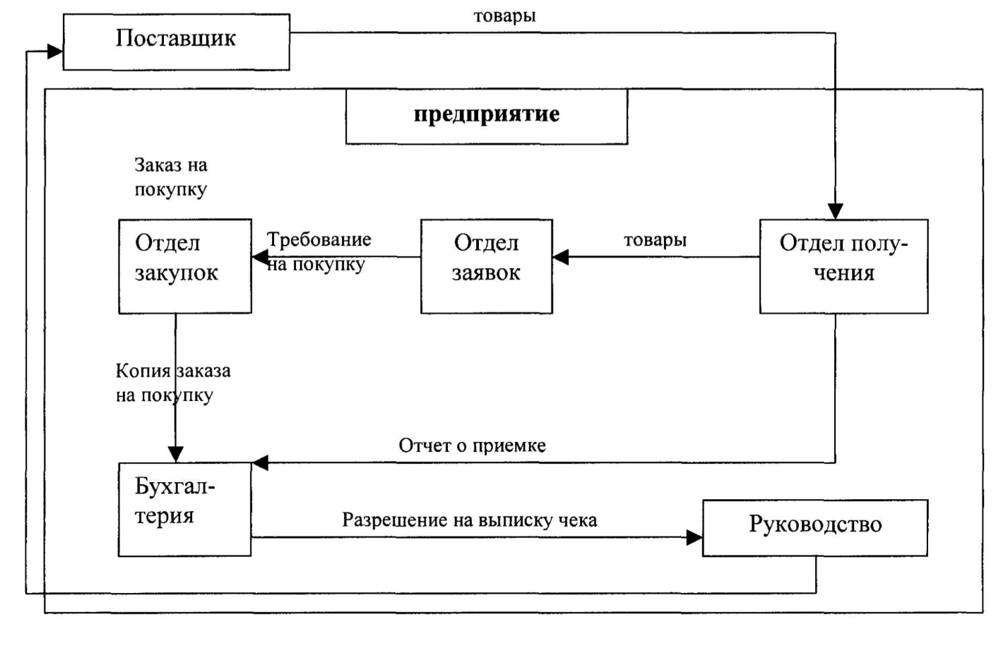 В продовольственном магазине два отдела продукты и сопутствующие товары на диаграмме приведены в