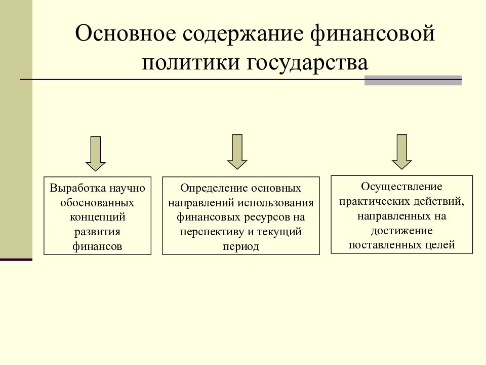 Финансовая политика рф направлена на. Содержание финансовой политики схема. Типы финансовой политики государства кратко. Основные составляющие финансовой политики государства. Составляющие финансовой политики государства схема.