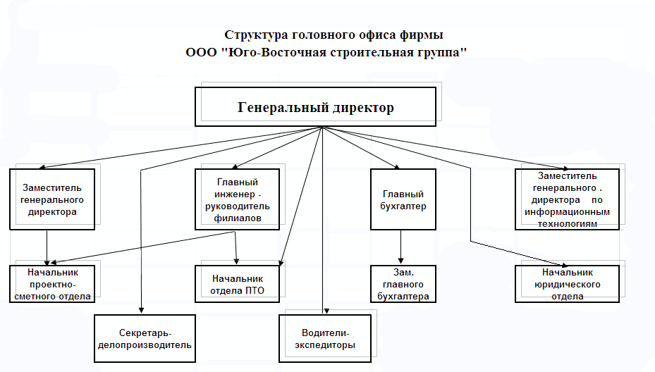 Органы управления строительством. Структура предприятия строительной организации схема. Организационная структура строительного предприятия схема. Структурная схема строительной организации. Организационная структура строительной организации схема.