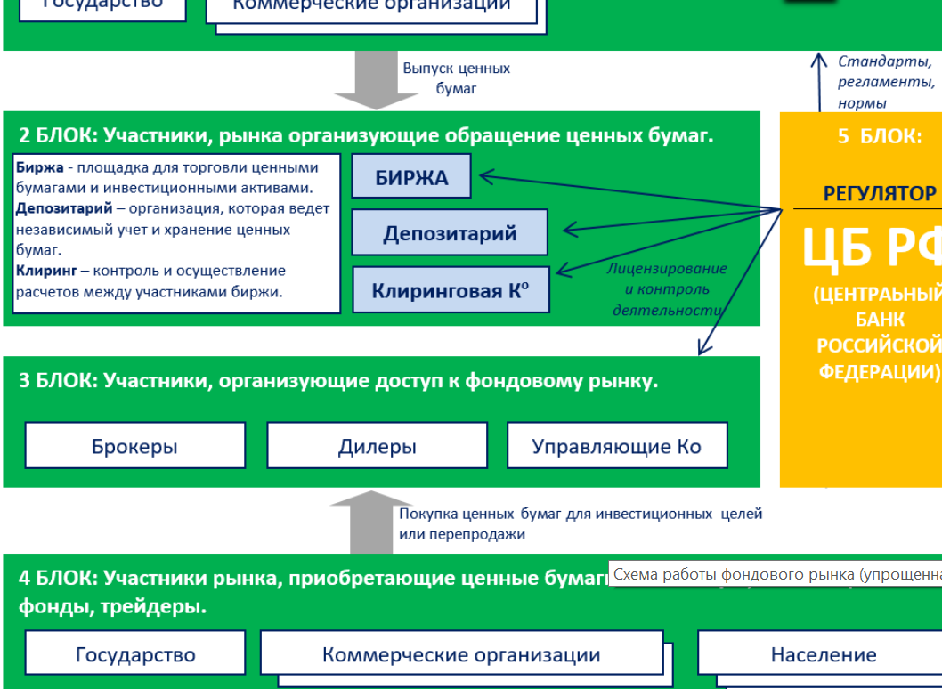 Схема функционирования фондового рынка. Схема работы рынка ценных бумаг. Как работает фондовый рынок. Как работает рынок ценных бумаг. Организация обращения акций