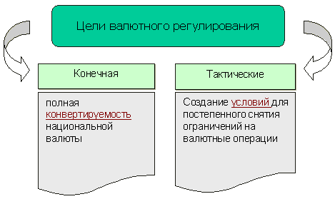 Установление валютного регулирования. Цели валютного регулирования. уели валютношо регулиров..