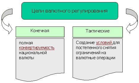 Система организации валютного регулирования. Цели валютного регулирования. Валютное регулирование основные понятия. Валютное регулирование цели направления. Задачи валютного регулирования.