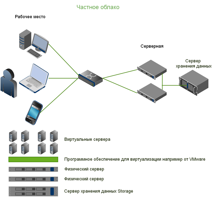 Определите организацию хранения данных. Структурная схема виртуальных серверов. Структурная схема СХД. Схема работы облачного хранилища. Схема подключения СХД К серверу.