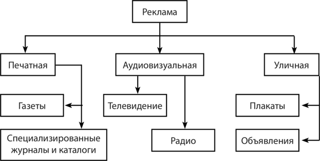Классификация видов рекламы схема
