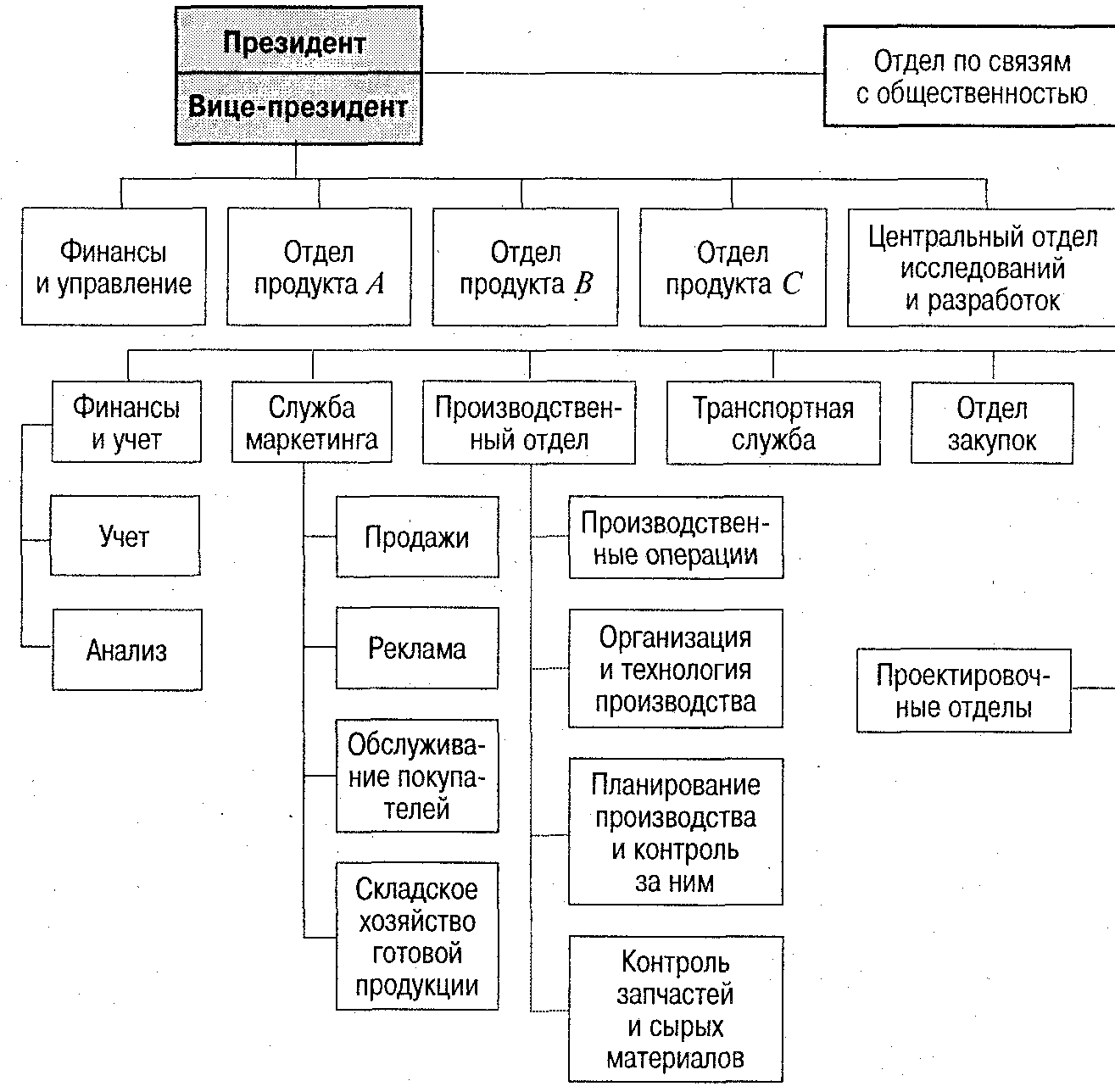 Управление материально техническим обеспечением проекта. Организационная структура пр отдела. Отдел планирования PR. Материальный отдел. Отдела эксплуатации и технического обеспечения.