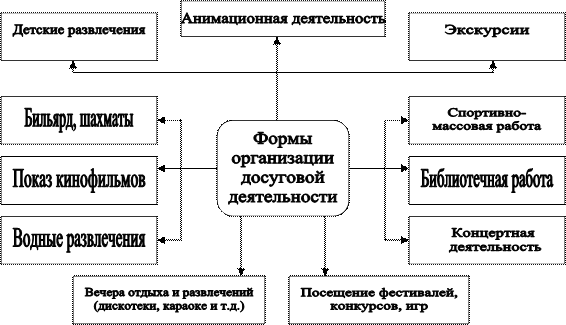 Служба досуг. Культурно-досуговая деятельность схема. Схема структуры культурно досуговой деятельности. Формы отдыха и развлечений. Структура культурного досуга.