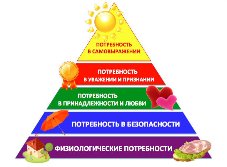 Изображение пирамиды потребностей а маслоу