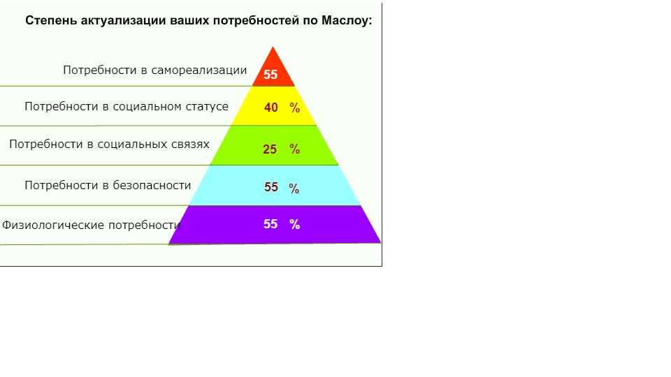 Пирамида маслоу 7 уровней рисунок
