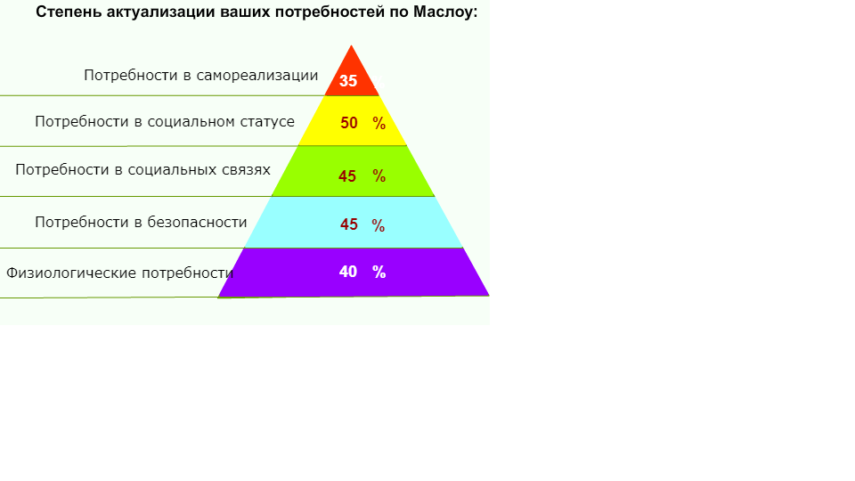 Курсовая работа по теме Абрахам Маслоу - самоактуализация