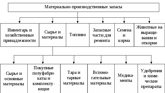 Классификация производственных запасов. Виды учета материальных запасов. Схема состав материальных запасов. Схема классификация материально-производственных запасов. Классификация МПЗ схема