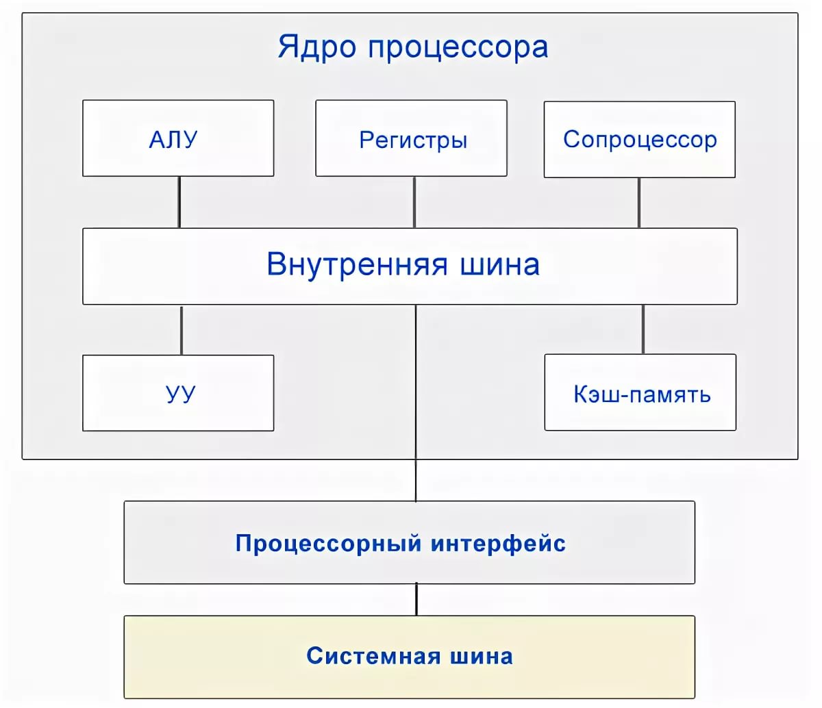 Структура процессора схема