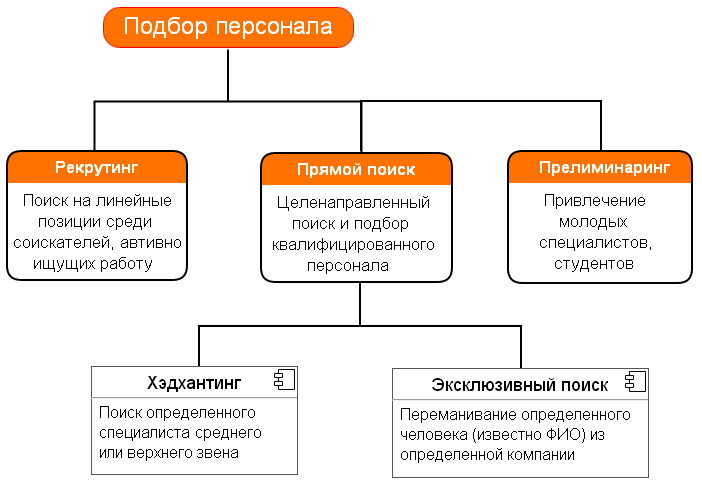 Внедрение специальной методики отбора персонала в проект это способ