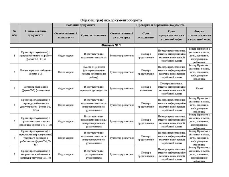 Организация документооборота образец. Документооборот в бухгалтерии образец. График документооборота в бухгалтерии 2020. Таблица документооборота организации. Пример Графика документооборота по заработной плате.