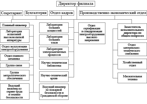 Иллюстрируем примерами выберите из приведенного. Органиграмма структуры компании. Органиграмма компании пример. Органиограмма организации. Органиграмма осу организации.