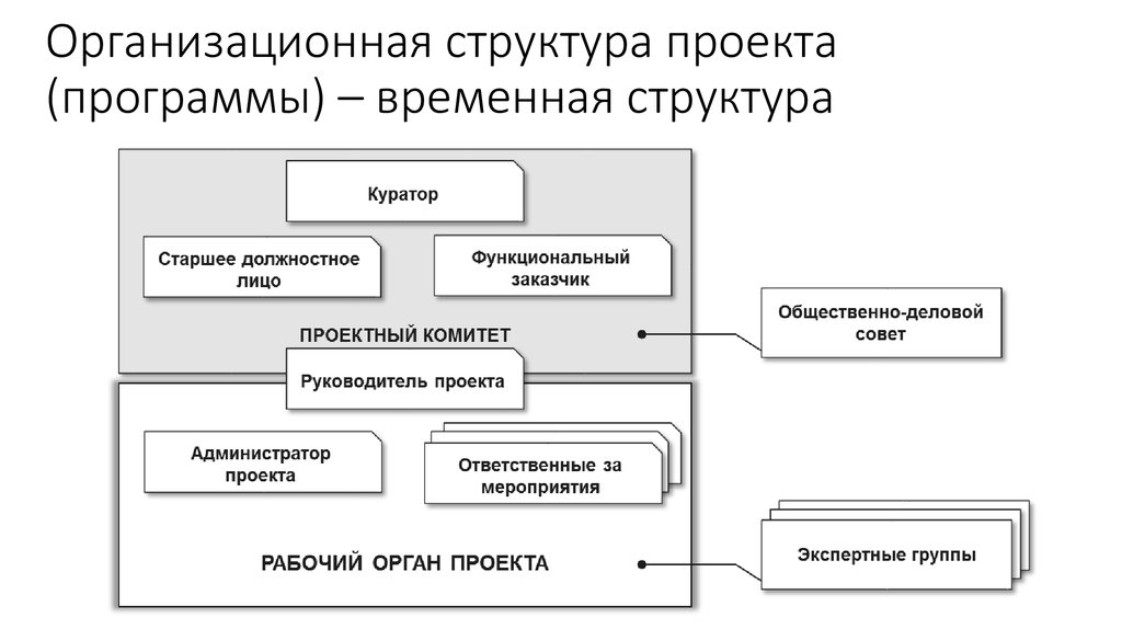 Куратор руководитель и администратор проекта