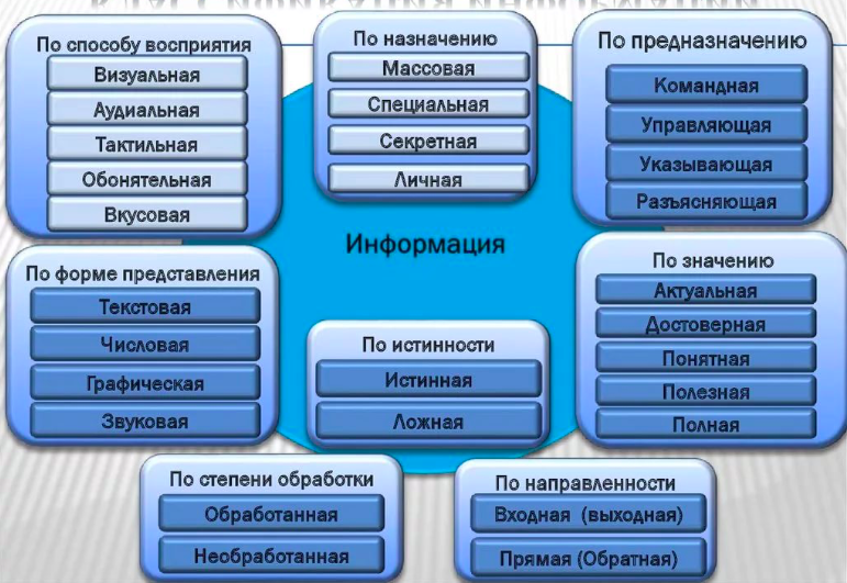 1 2 1 методы использующие. Классификация информации. Классификация видов информации. Классификация информации в информатике. Классификация информации по видам