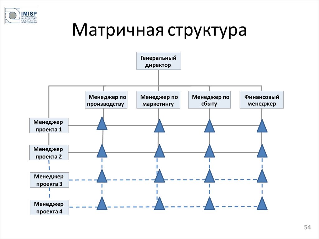 Структура информационный бизнес. Матричная организационная структура схема. Матричная структура управления организацией. Матричный Тип организационной структуры. Матричная структура управления схема.