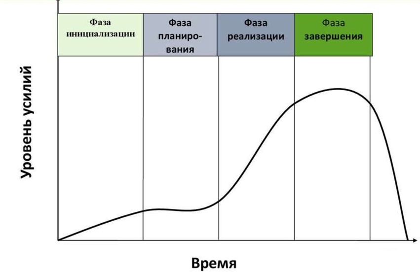 Говоря о фазах жизненного цикла проекта