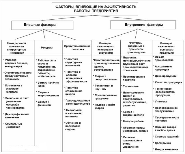 На эффективность управления проектом влияет
