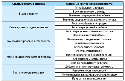 C стадии