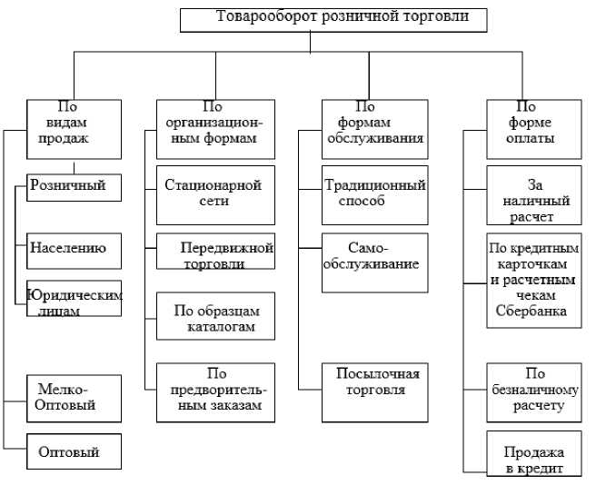 Организациям торговли и обороту в