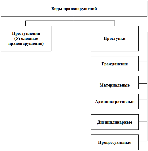 1 запишите слово пропущенное в схеме проступки дисциплинарные административные