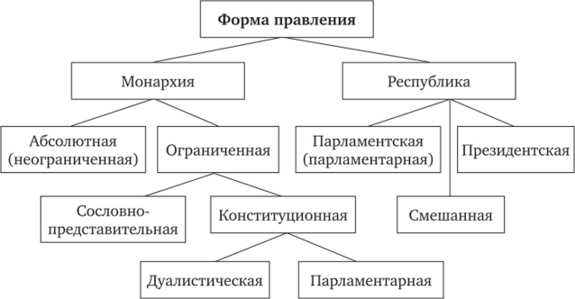 Составить схему формы государственного устройства