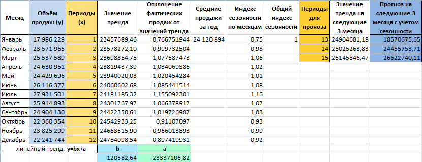 Рассчитайте текущее и прогнозируемое выполнение плана по каждому товару и по компании в целом