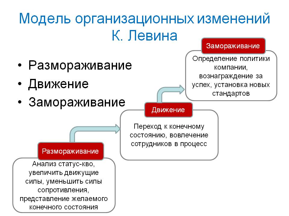 Организации или изменения состояния. Модель процесса организационных изменений это. Модель изменений Левина. Модель Курта Левина управление изменениями. Модель организационных изменений к Левина.