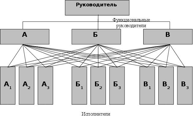 Функциональная структура управления гостиницей схема