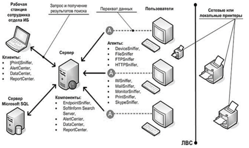 Системы защиты конфиденциальной информации. Схему функционирования DLP-систем. Схема DLP системы. Схема работы DLP системы. Схема криптографической защиты.